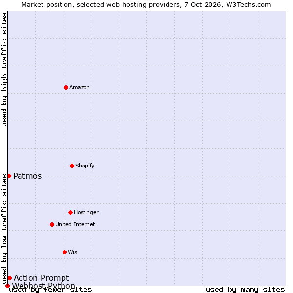 Market position of Action Prompt vs. Patmos vs. Webhost Python