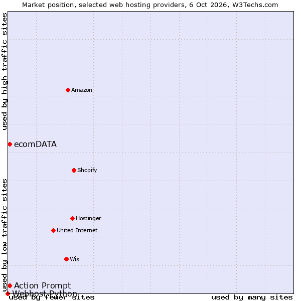 Market position of ecomDATA vs. Action Prompt vs. Webhost Python