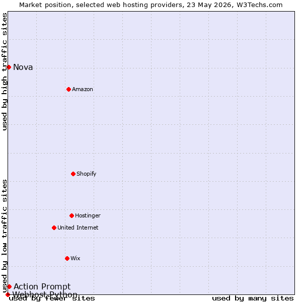 Market position of Action Prompt vs. Nova vs. Webhost Python
