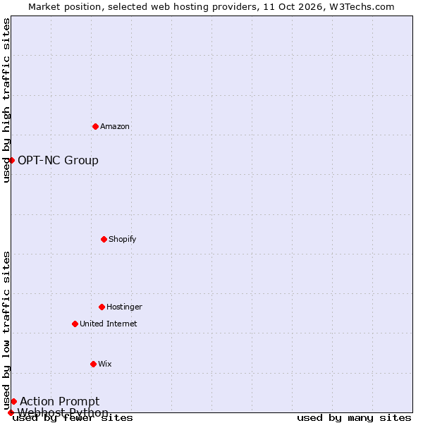 Market position of Action Prompt vs. OPT-NC Group vs. Webhost Python