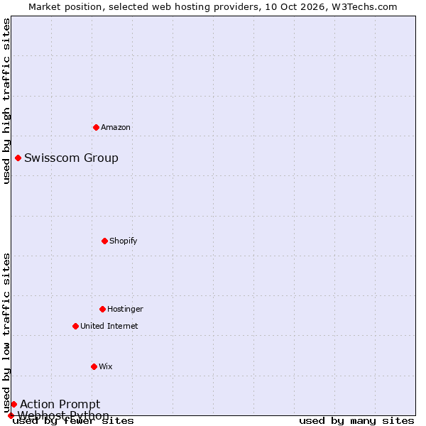 Market position of Swisscom Group vs. Action Prompt vs. Webhost Python