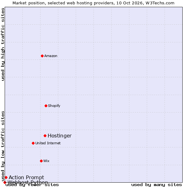 Market position of Hostinger vs. Action Prompt vs. Webhost Python