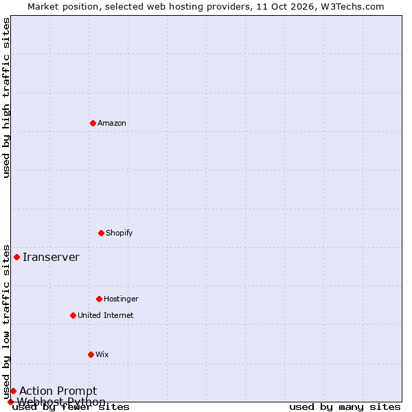 Market position of Iranserver vs. Action Prompt vs. Webhost Python