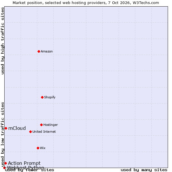 Market position of mCloud vs. Action Prompt vs. Webhost Python