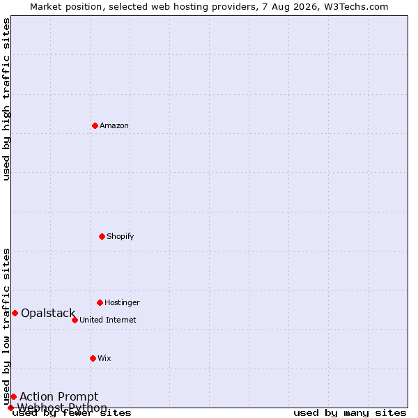 Market position of Opalstack vs. Action Prompt vs. Webhost Python