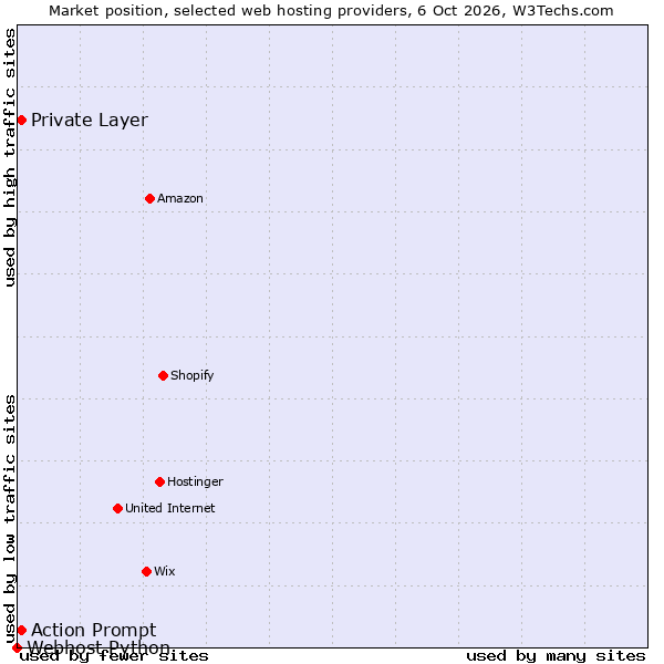 Market position of Private Layer vs. Action Prompt vs. Webhost Python