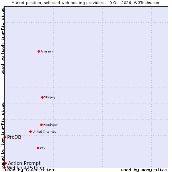 Market position of Action Prompt vs. ProDB vs. Webhost Python