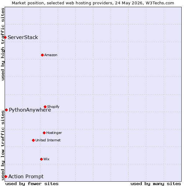 Market position of PythonAnywhere vs. Action Prompt vs. ServerStack