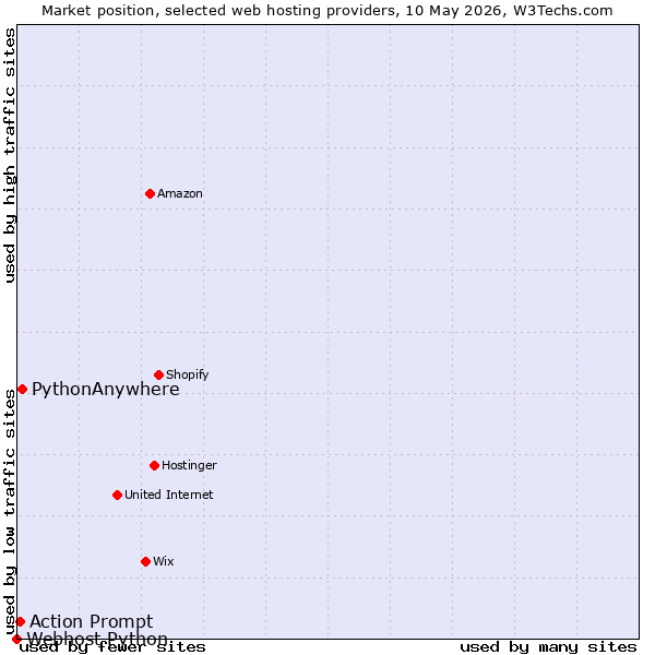 Market position of PythonAnywhere vs. Action Prompt vs. Webhost Python