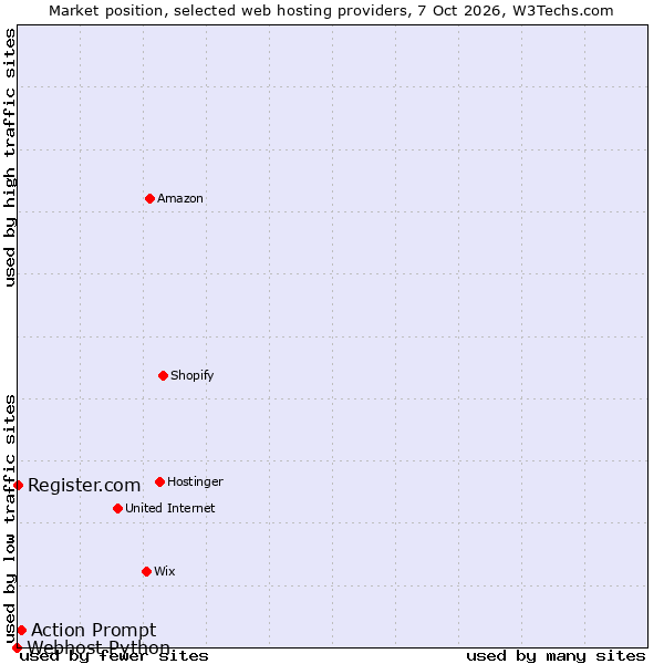 Market position of Action Prompt vs. Register.com vs. Webhost Python