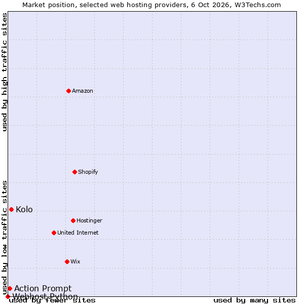 Market position of Kolo vs. Action Prompt vs. Webhost Python