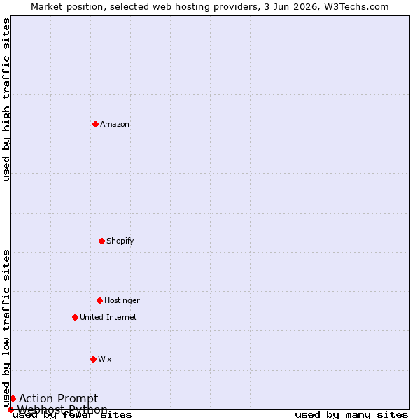 Market position of Action Prompt vs. Webhost Python