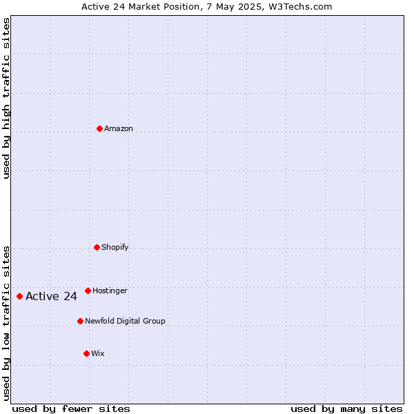 Market position of Active 24