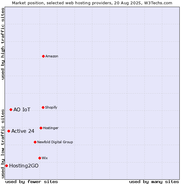 Market position of АО IoT vs. Active 24 vs. Hosting2GO