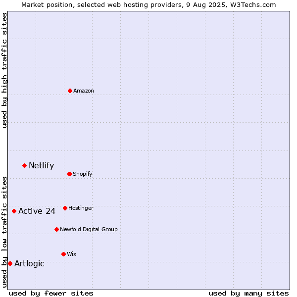 Market position of Netlify vs. Active 24 vs. Artlogic