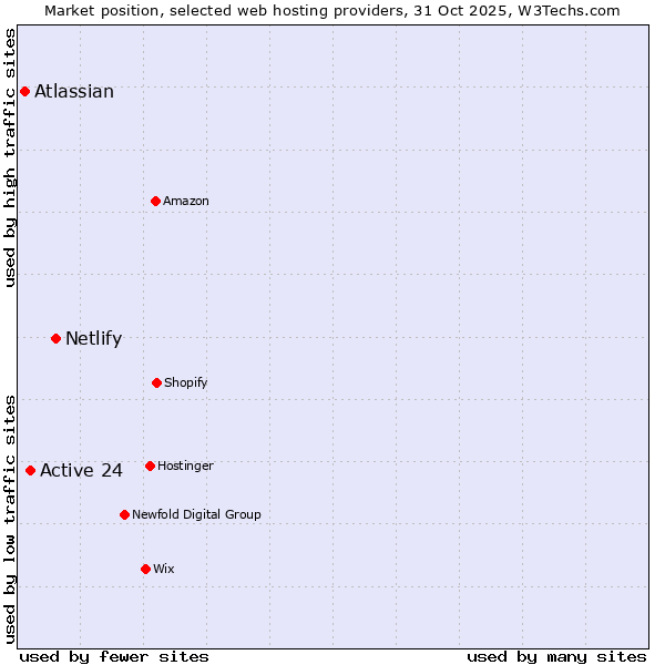 Market position of Netlify vs. Active 24 vs. Atlassian