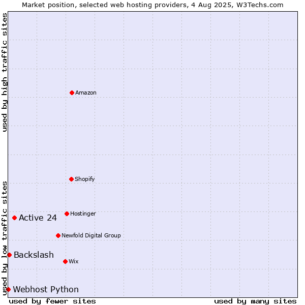 Market position of Active 24 vs. Backslash vs. Webhost Python