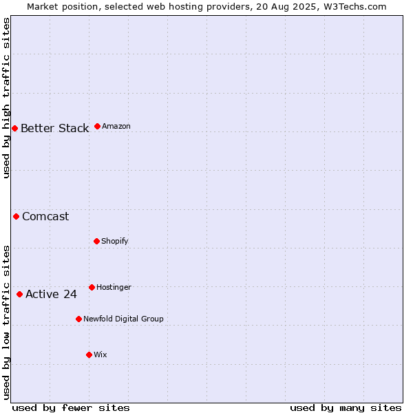 Market position of Active 24 vs. Comcast vs. Better Stack