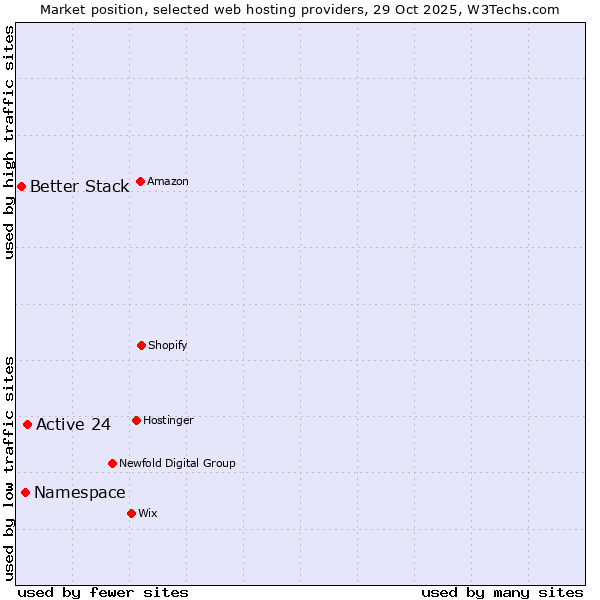 Market position of Active 24 vs. Namespace vs. Better Stack