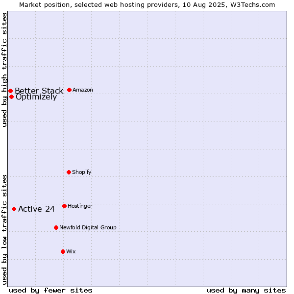 Market position of Active 24 vs. Optimizely vs. Better Stack
