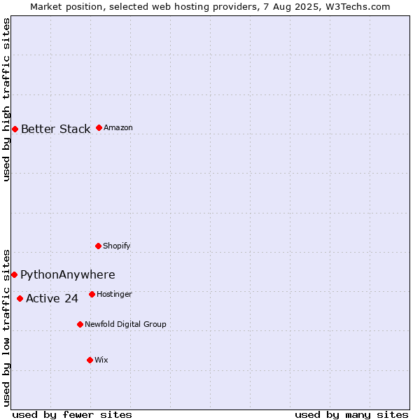 Market position of Active 24 vs. Better Stack vs. PythonAnywhere