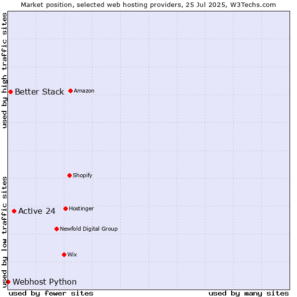 Market position of Active 24 vs. Better Stack vs. Webhost Python