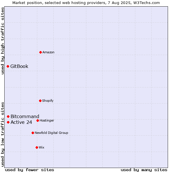 Market position of Bitcommand vs. Active 24 vs. GitBook