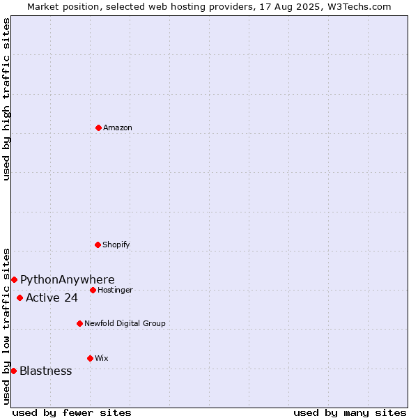 Market position of Active 24 vs. PythonAnywhere vs. Blastness