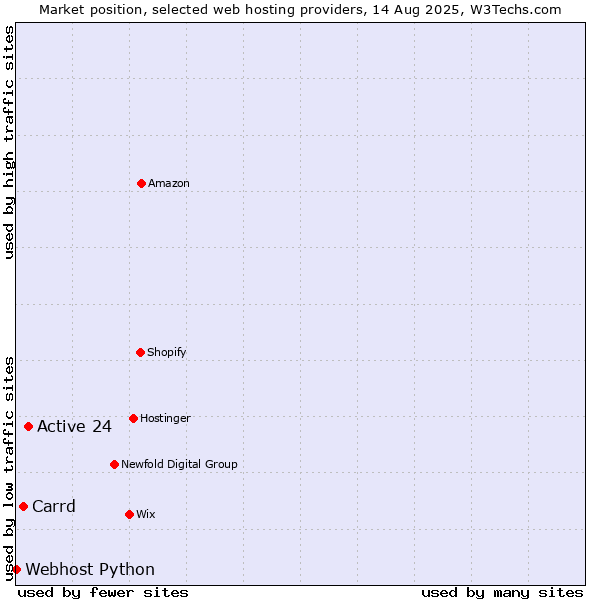 Market position of Active 24 vs. Carrd vs. Webhost Python