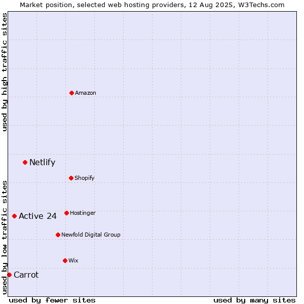 Market position of Netlify vs. Active 24 vs. Carrot