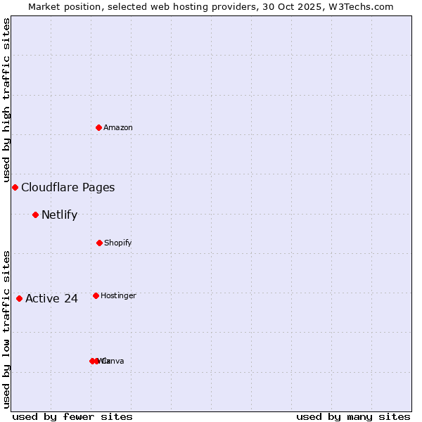 Market position of Netlify vs. Active 24 vs. Cloudflare Pages