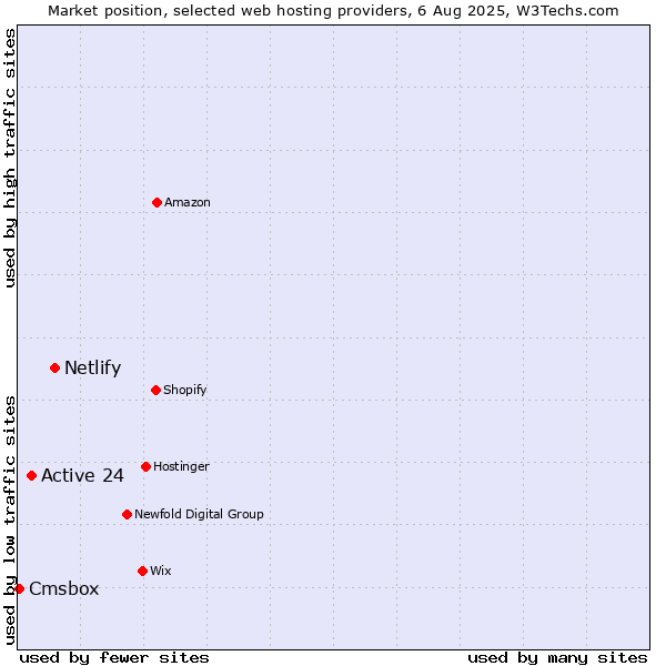 Market position of Netlify vs. Active 24 vs. Cmsbox