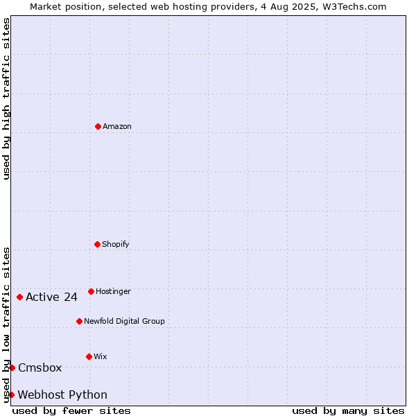 Market position of Active 24 vs. Cmsbox vs. Webhost Python
