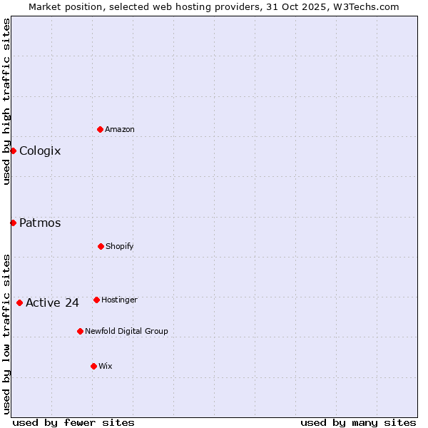 Market position of Active 24 vs. Patmos vs. Cologix