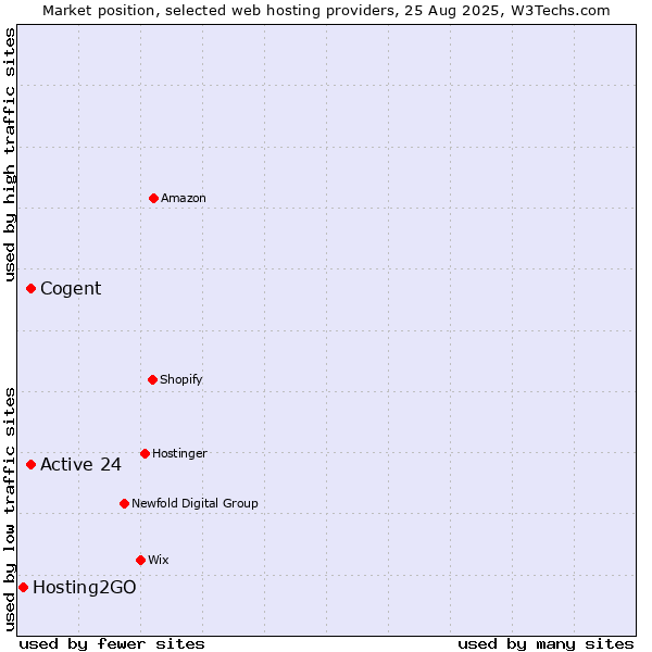 Market position of Active 24 vs. Cogent vs. Hosting2GO