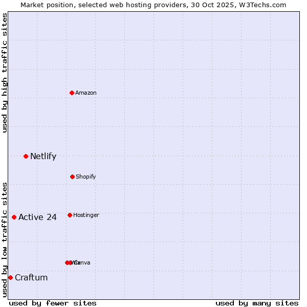 Market position of Netlify vs. Active 24 vs. Craftum