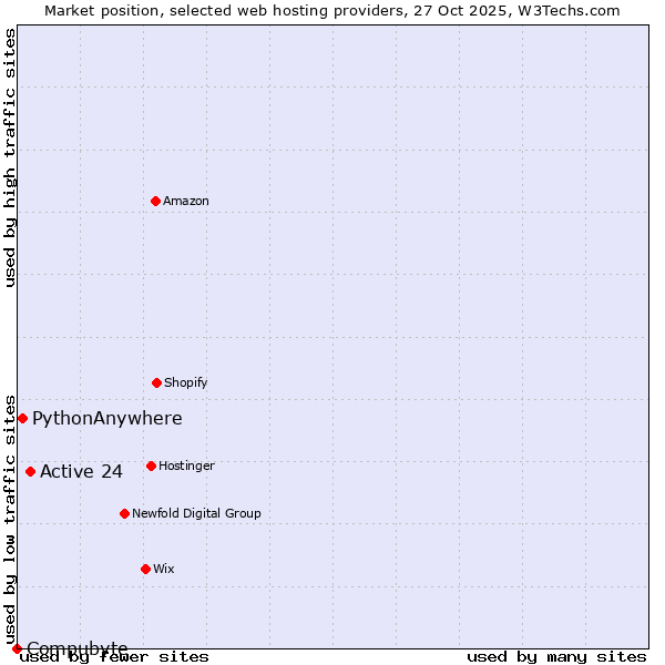 Market position of Active 24 vs. PythonAnywhere vs. Compubyte