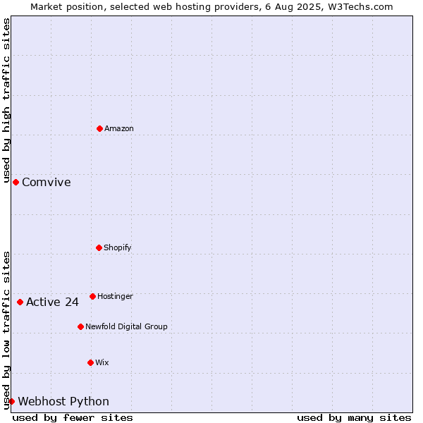 Market position of Active 24 vs. Comvive vs. Webhost Python