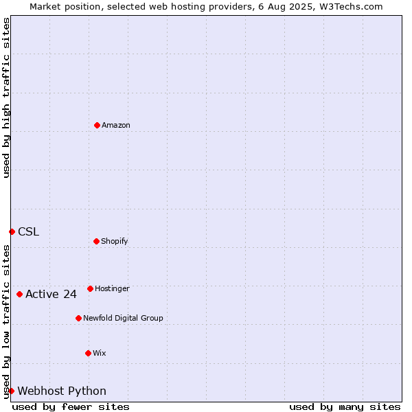 Market position of Active 24 vs. CSL vs. Webhost Python