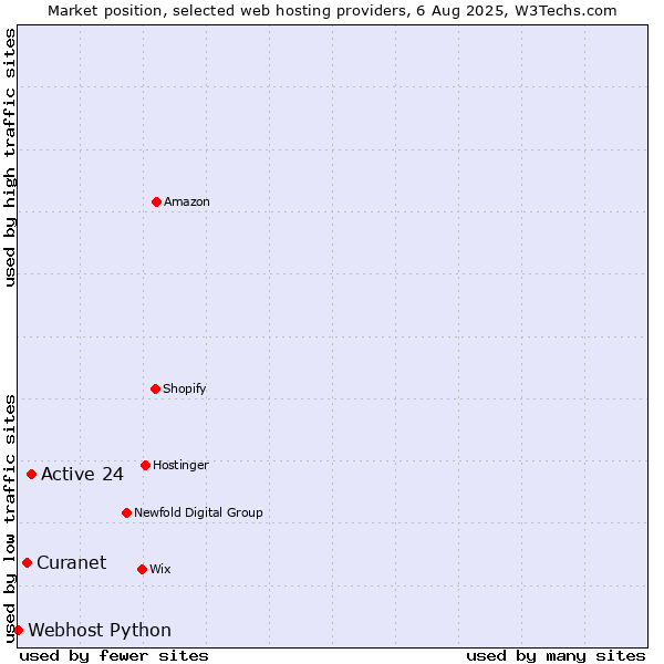 Market position of Active 24 vs. Curanet vs. Webhost Python