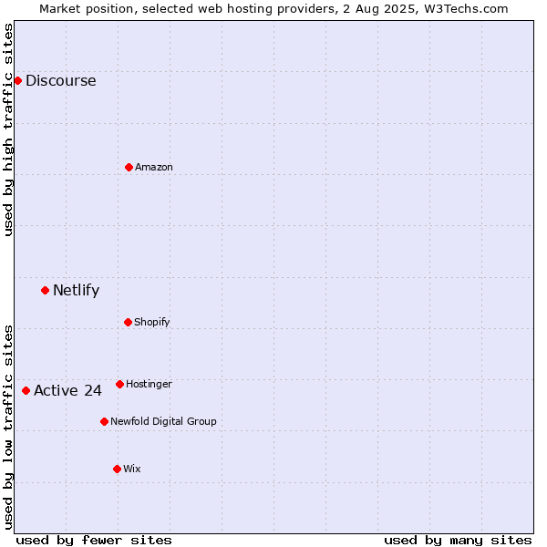 Market position of Netlify vs. Active 24 vs. Discourse