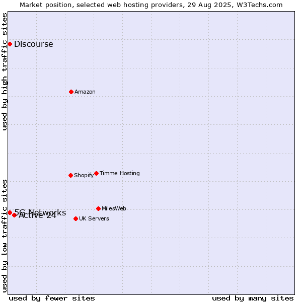 Market position of Active 24 vs. Discourse vs. 5G Networks