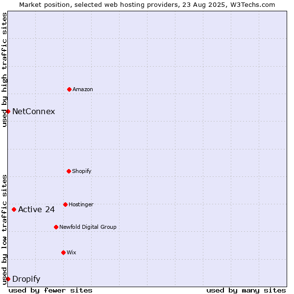 Market position of Active 24 vs. Dropify vs. NetConnex