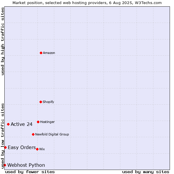 Market position of Active 24 vs. Easy Orders vs. Webhost Python