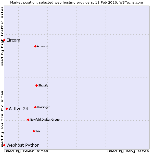 Market position of Active 24 vs. Webhost Python vs. Eircom