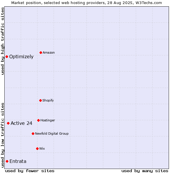 Market position of Active 24 vs. Entrata vs. Optimizely