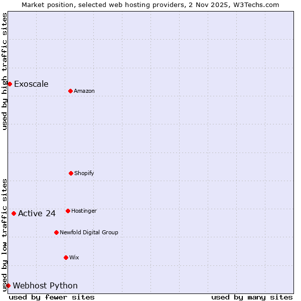 Market position of Active 24 vs. Exoscale vs. Webhost Python