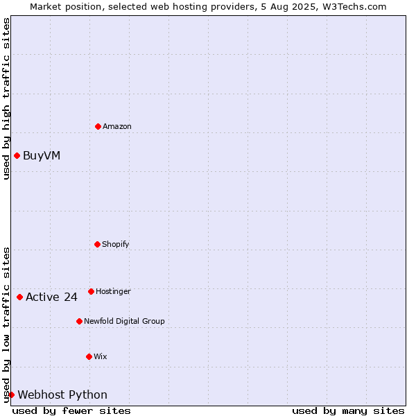 Market position of Active 24 vs. BuyVM vs. Webhost Python