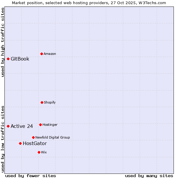 Market position of HostGator vs. Active 24 vs. GitBook