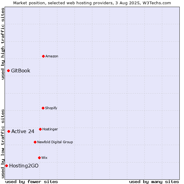 Market position of Active 24 vs. GitBook vs. Hosting2GO